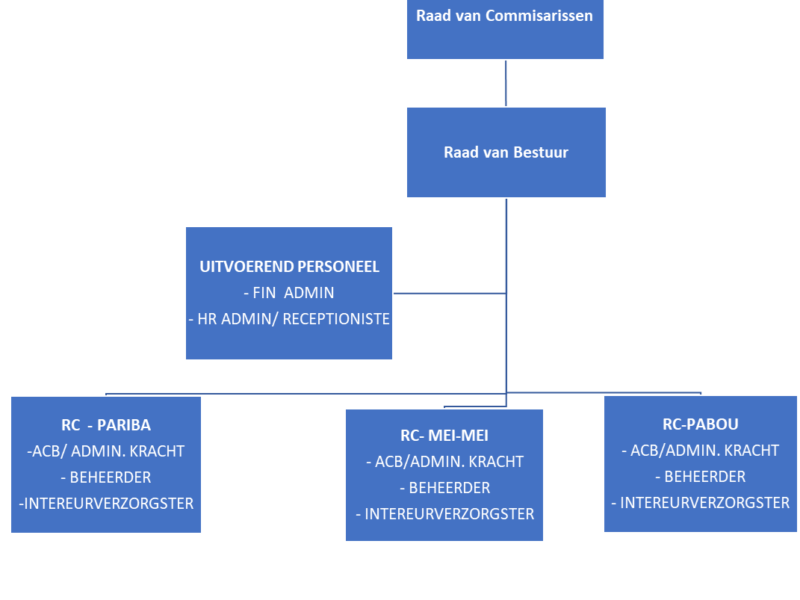 Organogram